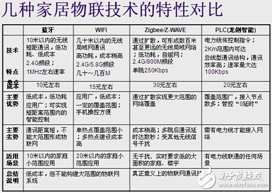 通信標準對比