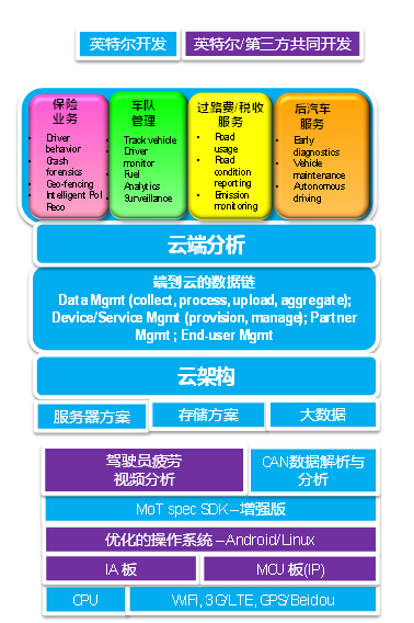 英特爾與其合作伙伴共同開發的面向服務的端到端車聯網解決方案