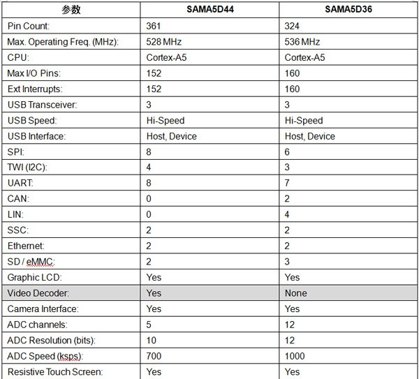 SAMA5D4和D3系列處理器的主要參數對比