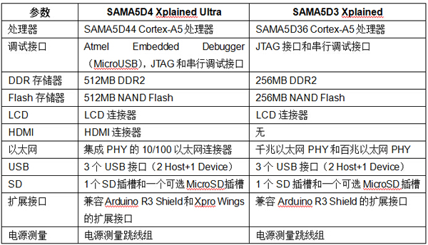 SAMA5D4 Xplained Ultra和SAMA53 Xplained的各種參數