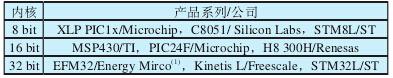 主要低功耗MCU家族及其生產(chǎn)廠商