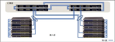 支持堆疊和分布式的萬兆以太網鏈路聚合的智能接入層