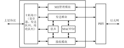  以太網控制器的結構設計框圖