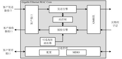 千兆以太網MACIP Core的主要功能示意圖