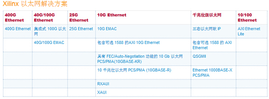 Xilinx 以太網解決方案