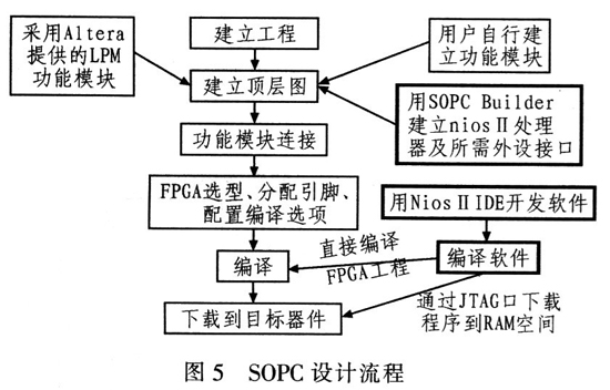 SOPC設計流程