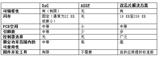 簡化三相BLDC電機控制和驅動系統的策略