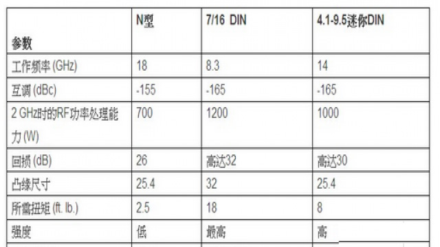 RF連接器發生巨大變革 將大幅增長