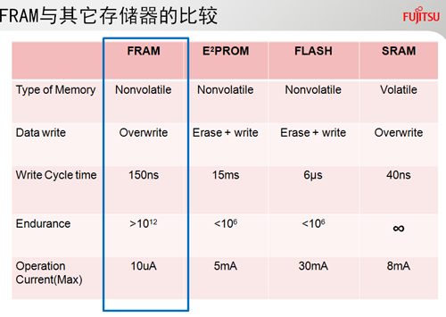 FRAM與其它存儲器的比較