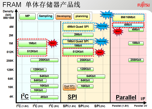 FRAM單體存儲器產品線