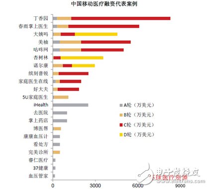 智能醫(yī)療融資代表