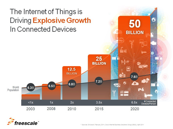 整個物聯網接入的設備遠遠超過人口數目的增長，而未來五年這種增長將顯著加速。