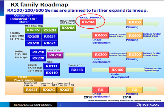 RX71M系列MCUs產品規格