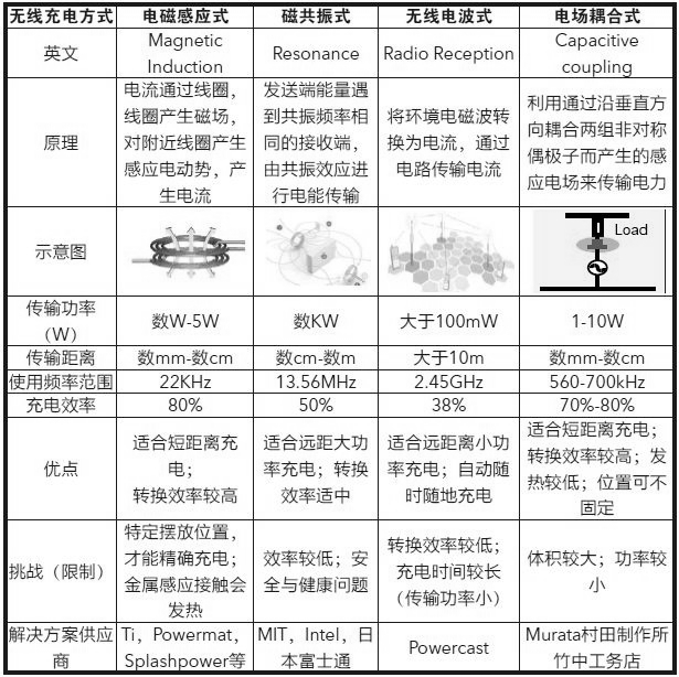 無線充電各種原理方案的比較