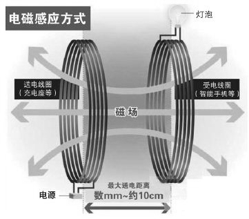 無線充電各種原理方案的比較