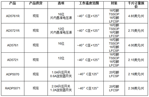 AD5761R主要規格