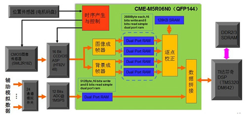 基于京微雅格CME-M5的紙幣清分機(jī)方案框圖