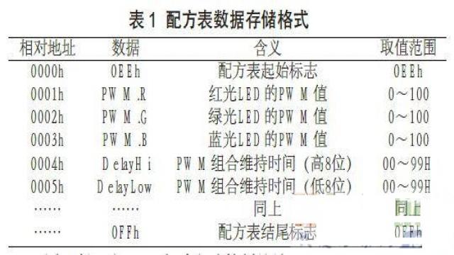 場景配方表的存儲結(jié)構(gòu)