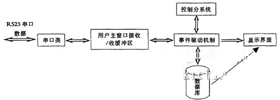 管理軟件系統框圖