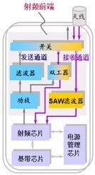 終端無線通信模塊通用架構(gòu)圖