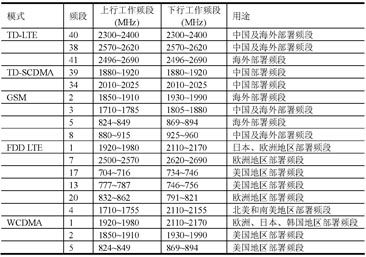 各制式主流部署頻段