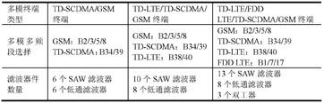 多模多頻段選擇對濾波器件數(shù)量的影響