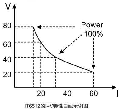 IT 6512 i-v的特性曲線示意圖