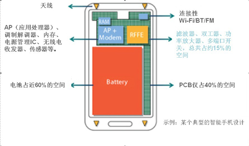 典型智能手機中有限的PCB空間