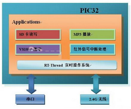 基于PIC32嵌入式智能家居系統(tǒng)的設(shè)計(jì)與實(shí)現(xiàn)