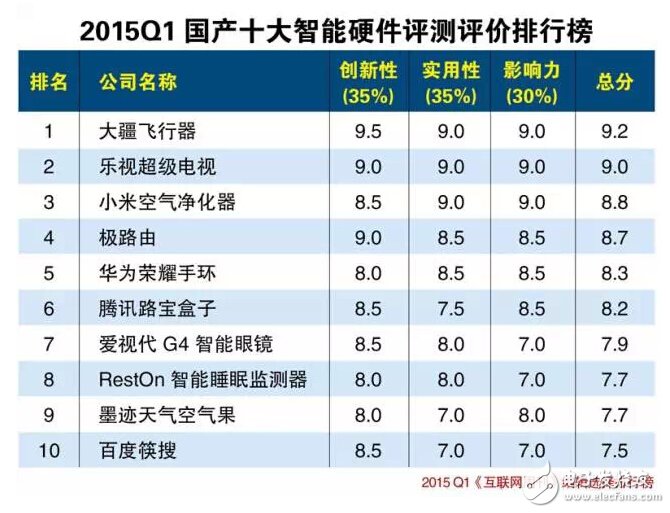 盤點：2015年十大智能硬件你癡迷哪件？