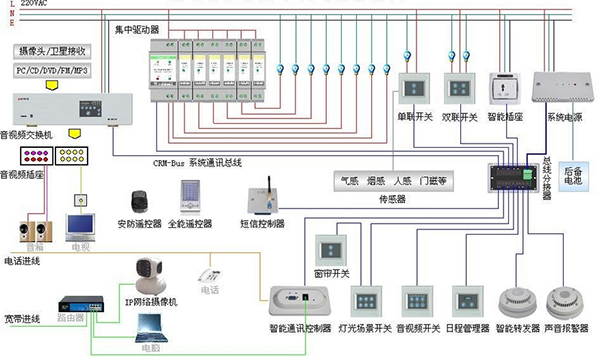 智能家居系統連接示意圖