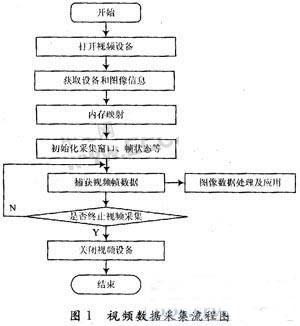 視頻數(shù)據(jù)采集流程圖