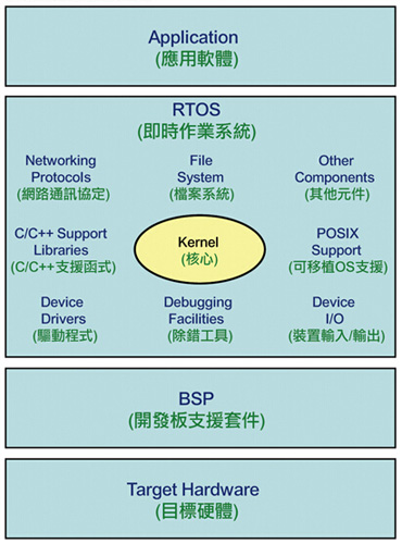 各種處理器結構