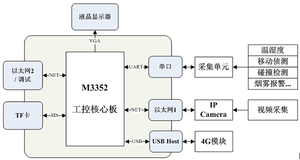 圖1 移動基站機房監控系統框圖