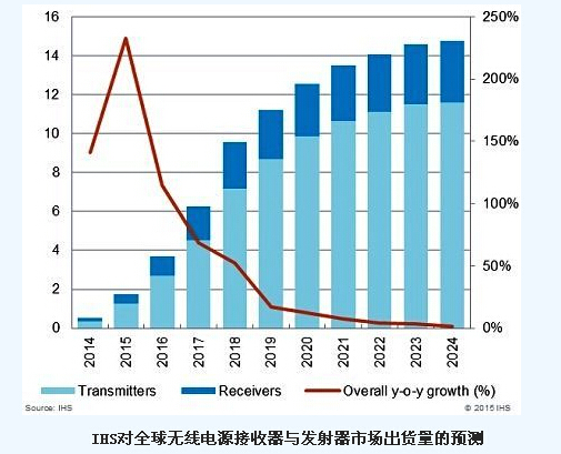 全球無線電源接收器與發射器市場