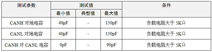  GMW3122輸入電容標準