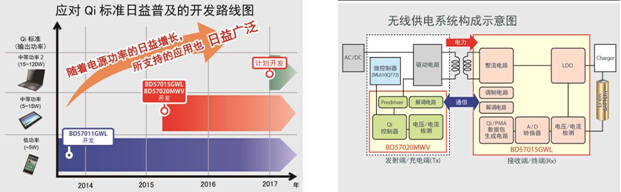 ROHM開(kāi)發(fā)出符合WPC Qi標(biāo)準(zhǔn)中等功率規(guī)格的無(wú)線供電芯片組