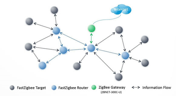 傳統的zigbee通訊協議節點類型