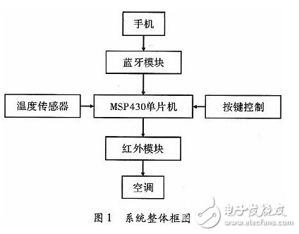 智能家居空調控制系統的設計