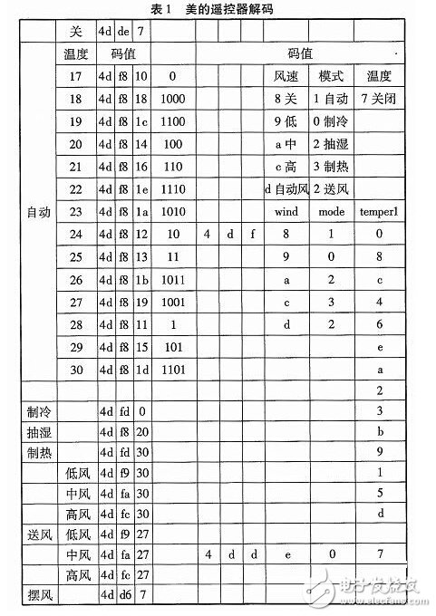 智能家居空調控制系統的設計