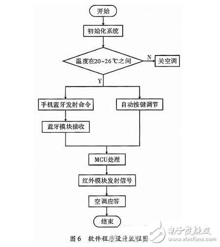 智能家居空調控制系統的設計