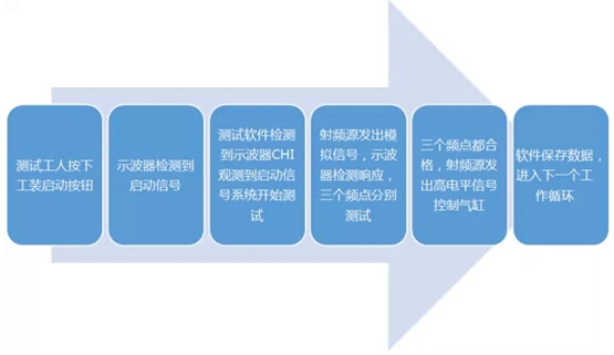 某遙控器接收模塊自動測試系統(tǒng)測試流程