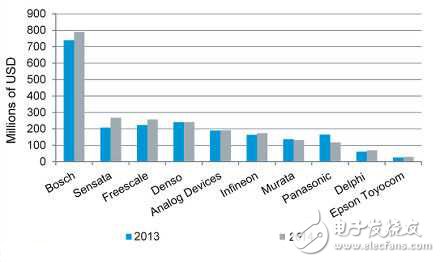 2014年全球車用MEMS傳感器排名前十供應商