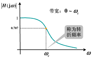 低通濾波器的幅頻特性曲線