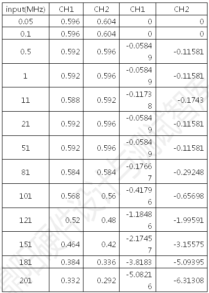鼎陽(yáng)SDS1102E的幅頻特性曲線的計(jì)量數(shù)據(jù)