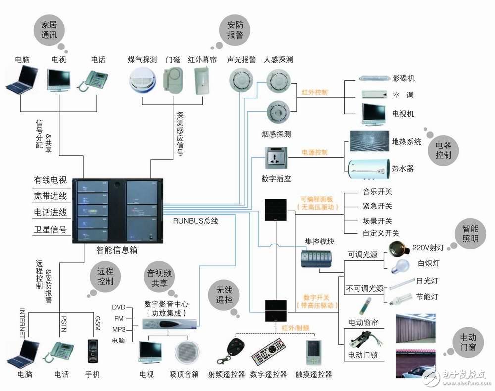 智能家居一體化解決方案