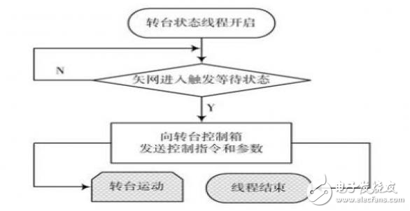 基于多線程技術(shù)的天線實(shí)時(shí)測量系統(tǒng)研究 