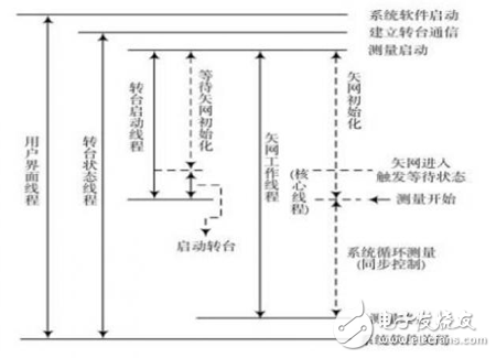 基于多線程技術(shù)的天線實(shí)時(shí)測量系統(tǒng)研究 