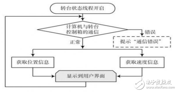 基于多線程技術(shù)的天線實(shí)時(shí)測量系統(tǒng)研究 