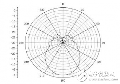 基于多線程技術(shù)的天線實(shí)時(shí)測量系統(tǒng)研究